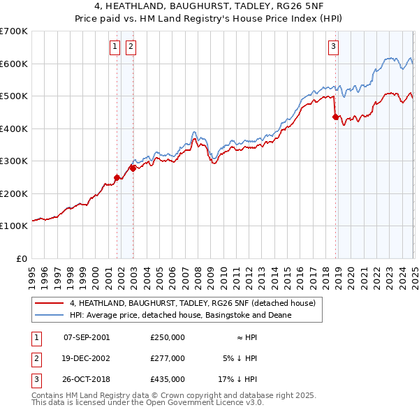 4, HEATHLAND, BAUGHURST, TADLEY, RG26 5NF: Price paid vs HM Land Registry's House Price Index