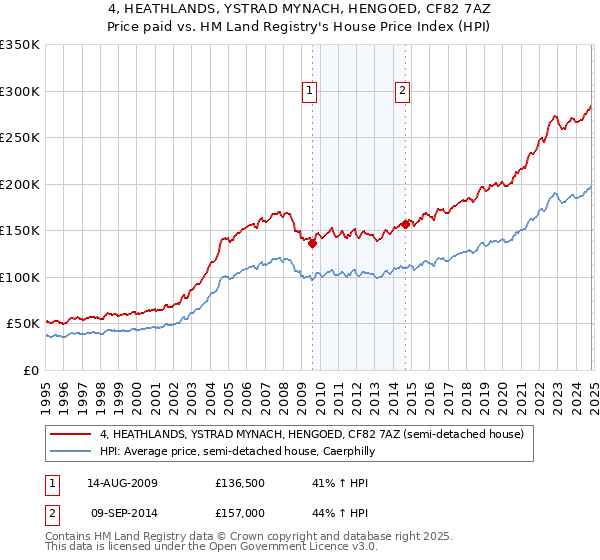 4, HEATHLANDS, YSTRAD MYNACH, HENGOED, CF82 7AZ: Price paid vs HM Land Registry's House Price Index