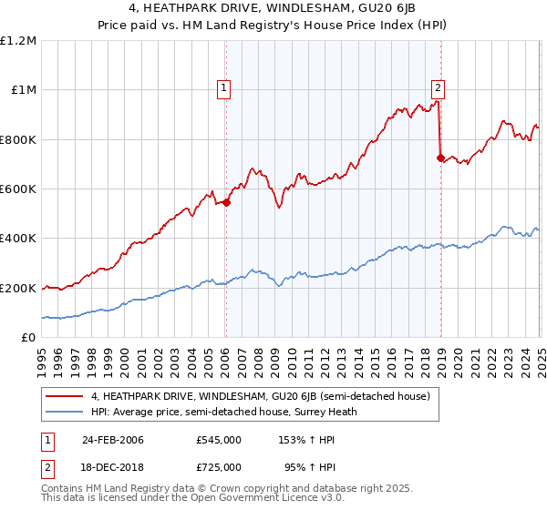 4, HEATHPARK DRIVE, WINDLESHAM, GU20 6JB: Price paid vs HM Land Registry's House Price Index