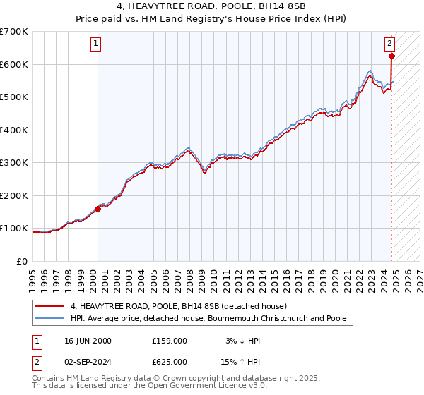 4, HEAVYTREE ROAD, POOLE, BH14 8SB: Price paid vs HM Land Registry's House Price Index