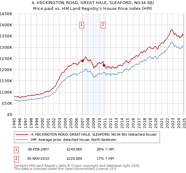 4, HECKINGTON ROAD, GREAT HALE, SLEAFORD, NG34 9JU: Price paid vs HM Land Registry's House Price Index