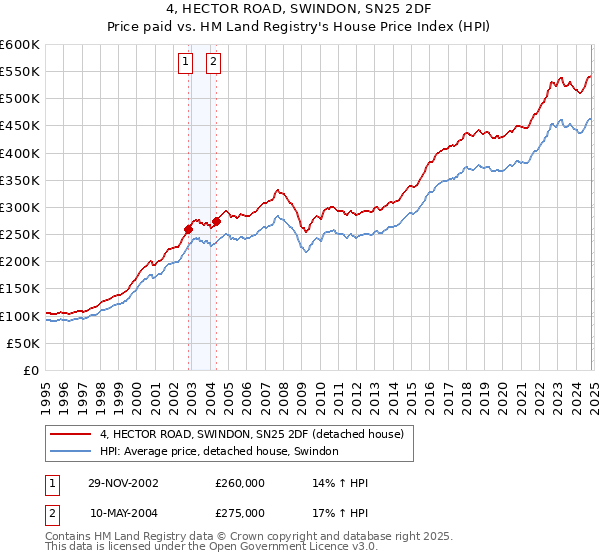 4, HECTOR ROAD, SWINDON, SN25 2DF: Price paid vs HM Land Registry's House Price Index