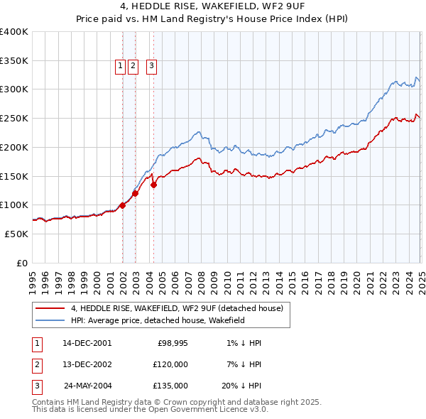 4, HEDDLE RISE, WAKEFIELD, WF2 9UF: Price paid vs HM Land Registry's House Price Index