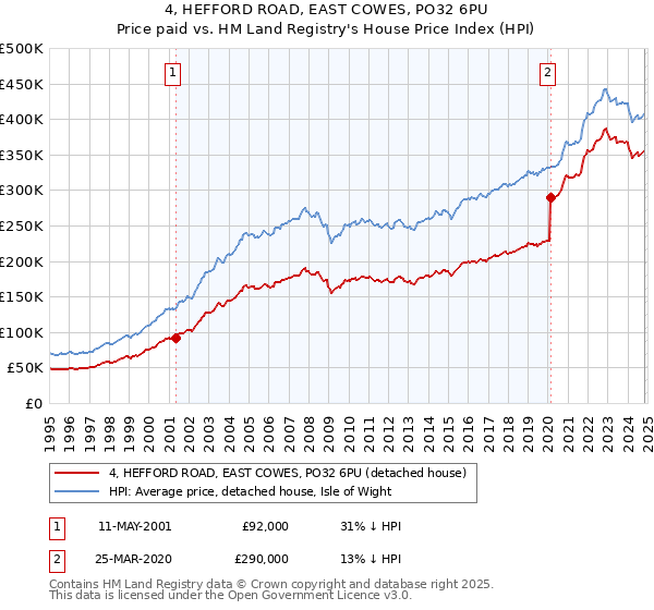 4, HEFFORD ROAD, EAST COWES, PO32 6PU: Price paid vs HM Land Registry's House Price Index