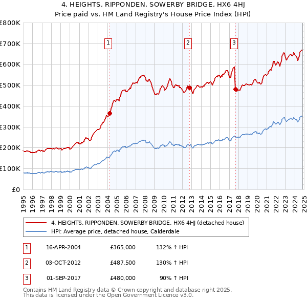 4, HEIGHTS, RIPPONDEN, SOWERBY BRIDGE, HX6 4HJ: Price paid vs HM Land Registry's House Price Index