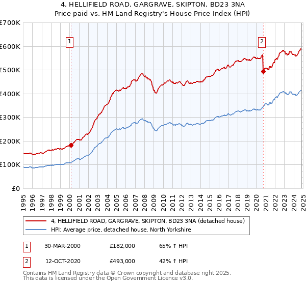 4, HELLIFIELD ROAD, GARGRAVE, SKIPTON, BD23 3NA: Price paid vs HM Land Registry's House Price Index