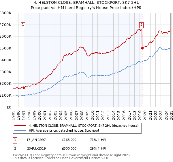 4, HELSTON CLOSE, BRAMHALL, STOCKPORT, SK7 2HL: Price paid vs HM Land Registry's House Price Index