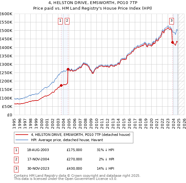 4, HELSTON DRIVE, EMSWORTH, PO10 7TP: Price paid vs HM Land Registry's House Price Index