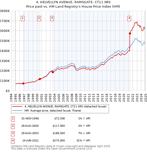 4, HELVELLYN AVENUE, RAMSGATE, CT11 0RS: Price paid vs HM Land Registry's House Price Index