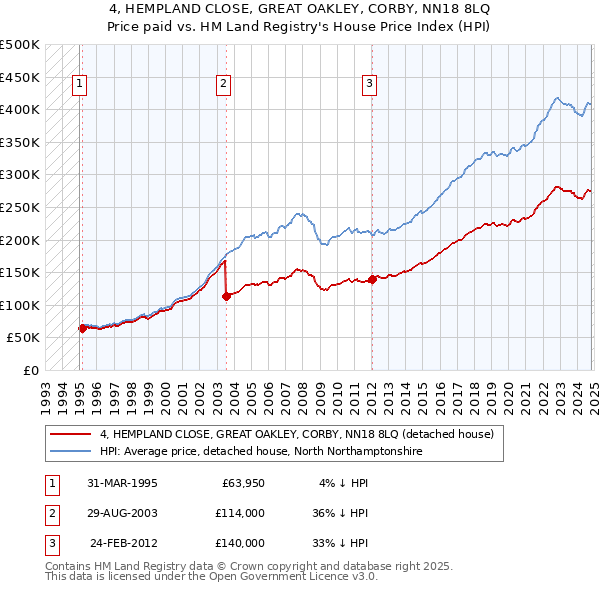 4, HEMPLAND CLOSE, GREAT OAKLEY, CORBY, NN18 8LQ: Price paid vs HM Land Registry's House Price Index