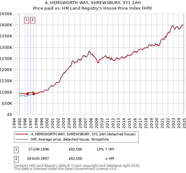 4, HEMSWORTH WAY, SHREWSBURY, SY1 2AH: Price paid vs HM Land Registry's House Price Index