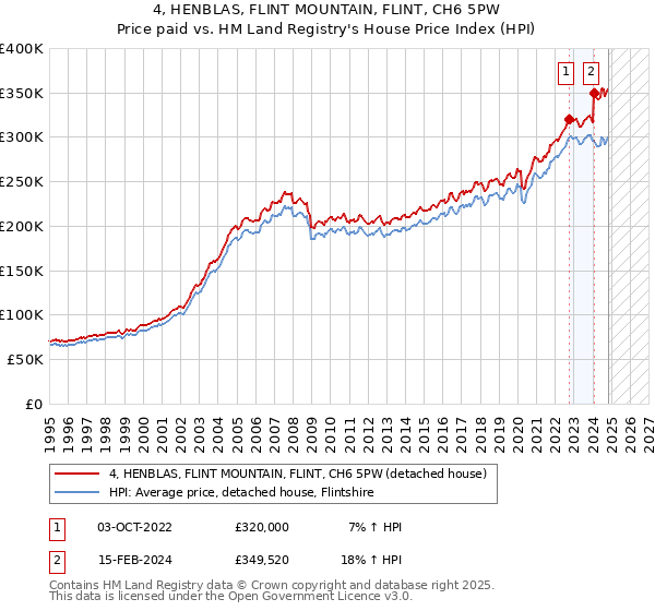 4, HENBLAS, FLINT MOUNTAIN, FLINT, CH6 5PW: Price paid vs HM Land Registry's House Price Index