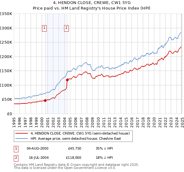 4, HENDON CLOSE, CREWE, CW1 5YG: Price paid vs HM Land Registry's House Price Index