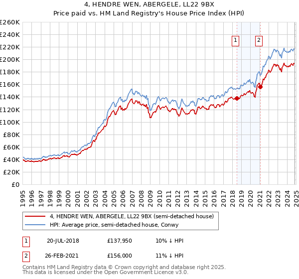 4, HENDRE WEN, ABERGELE, LL22 9BX: Price paid vs HM Land Registry's House Price Index