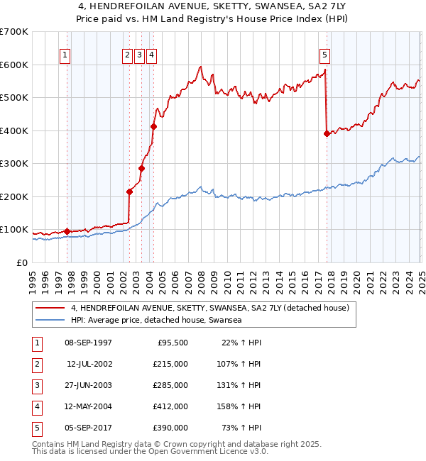 4, HENDREFOILAN AVENUE, SKETTY, SWANSEA, SA2 7LY: Price paid vs HM Land Registry's House Price Index