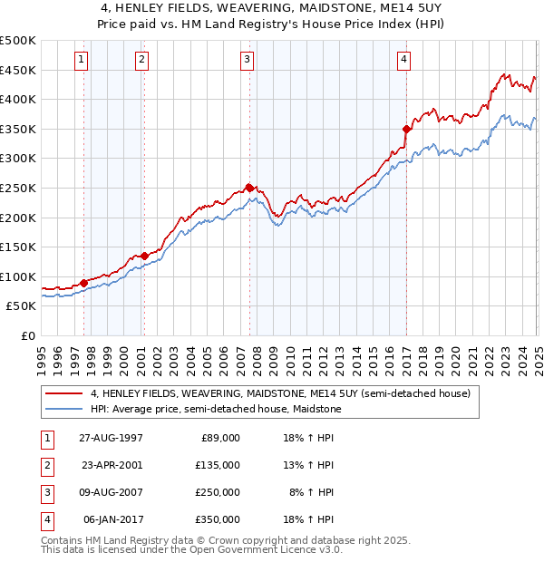 4, HENLEY FIELDS, WEAVERING, MAIDSTONE, ME14 5UY: Price paid vs HM Land Registry's House Price Index