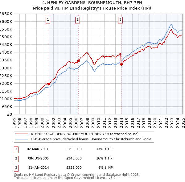 4, HENLEY GARDENS, BOURNEMOUTH, BH7 7EH: Price paid vs HM Land Registry's House Price Index