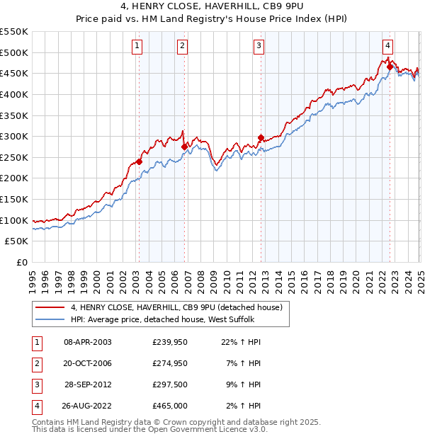 4, HENRY CLOSE, HAVERHILL, CB9 9PU: Price paid vs HM Land Registry's House Price Index