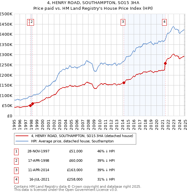 4, HENRY ROAD, SOUTHAMPTON, SO15 3HA: Price paid vs HM Land Registry's House Price Index