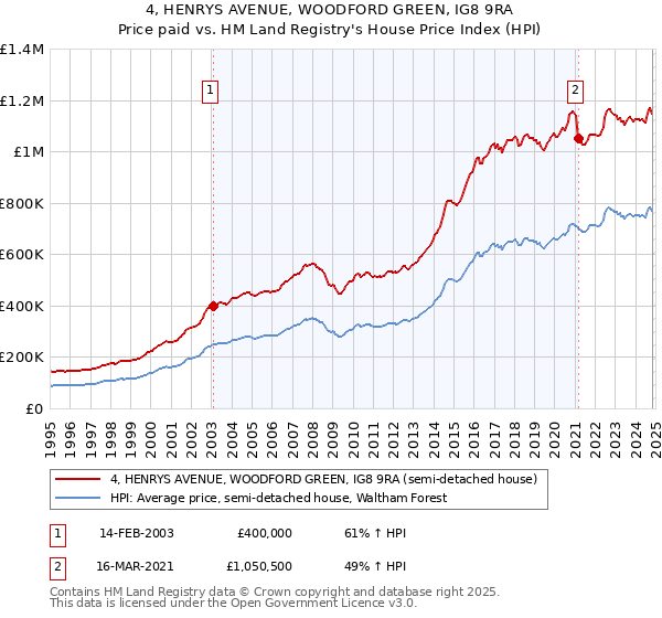 4, HENRYS AVENUE, WOODFORD GREEN, IG8 9RA: Price paid vs HM Land Registry's House Price Index