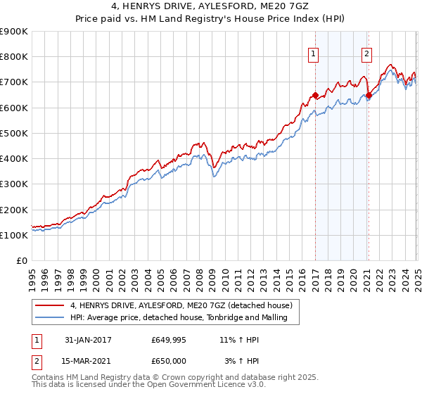 4, HENRYS DRIVE, AYLESFORD, ME20 7GZ: Price paid vs HM Land Registry's House Price Index