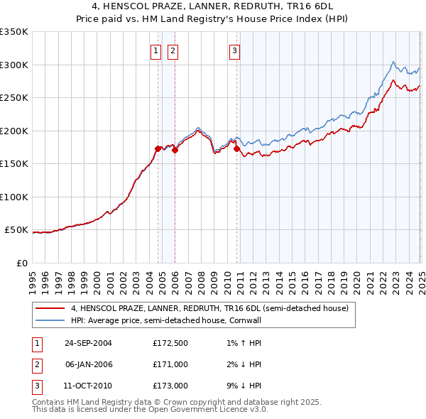 4, HENSCOL PRAZE, LANNER, REDRUTH, TR16 6DL: Price paid vs HM Land Registry's House Price Index