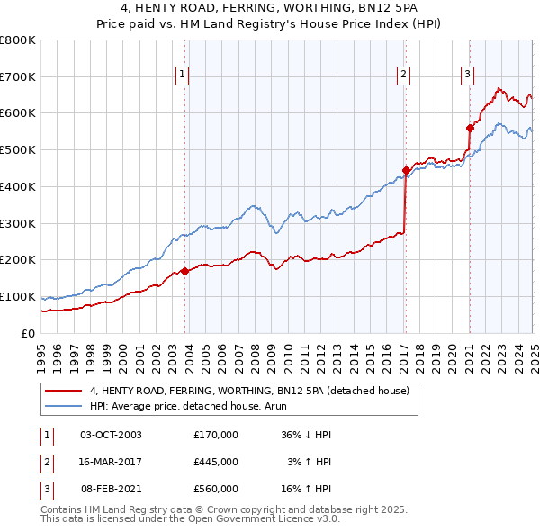 4, HENTY ROAD, FERRING, WORTHING, BN12 5PA: Price paid vs HM Land Registry's House Price Index