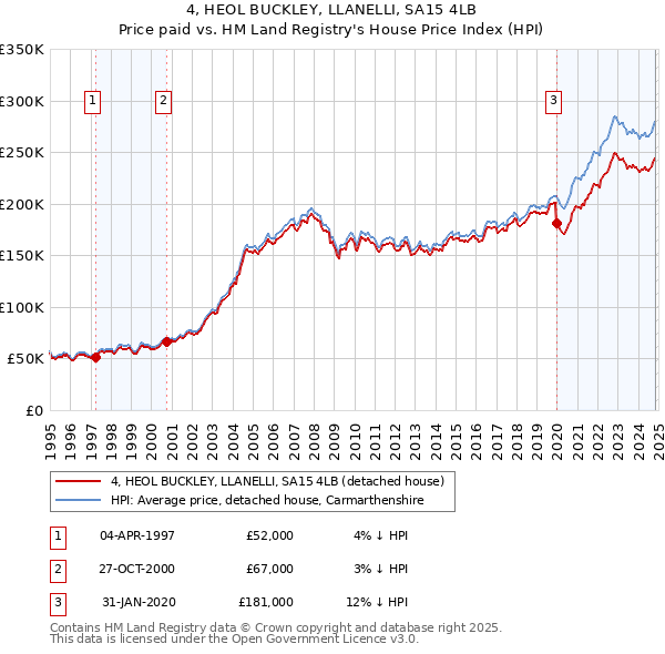 4, HEOL BUCKLEY, LLANELLI, SA15 4LB: Price paid vs HM Land Registry's House Price Index