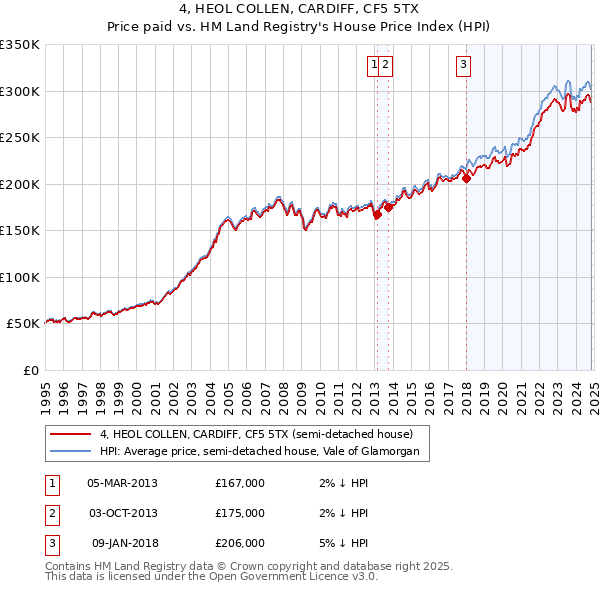 4, HEOL COLLEN, CARDIFF, CF5 5TX: Price paid vs HM Land Registry's House Price Index