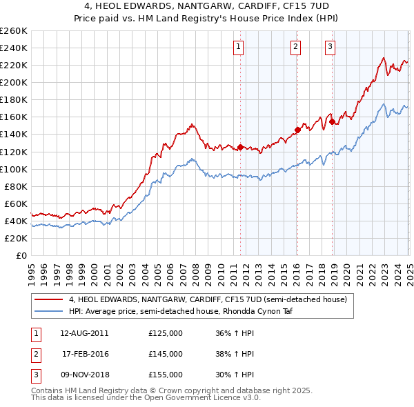 4, HEOL EDWARDS, NANTGARW, CARDIFF, CF15 7UD: Price paid vs HM Land Registry's House Price Index