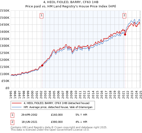 4, HEOL FIOLED, BARRY, CF63 1HB: Price paid vs HM Land Registry's House Price Index