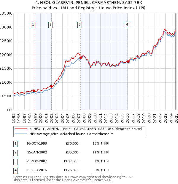 4, HEOL GLASFRYN, PENIEL, CARMARTHEN, SA32 7BX: Price paid vs HM Land Registry's House Price Index