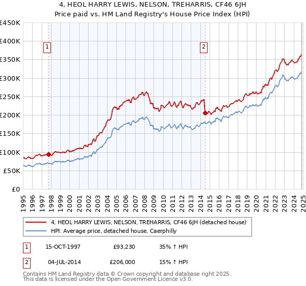 4, HEOL HARRY LEWIS, NELSON, TREHARRIS, CF46 6JH: Price paid vs HM Land Registry's House Price Index