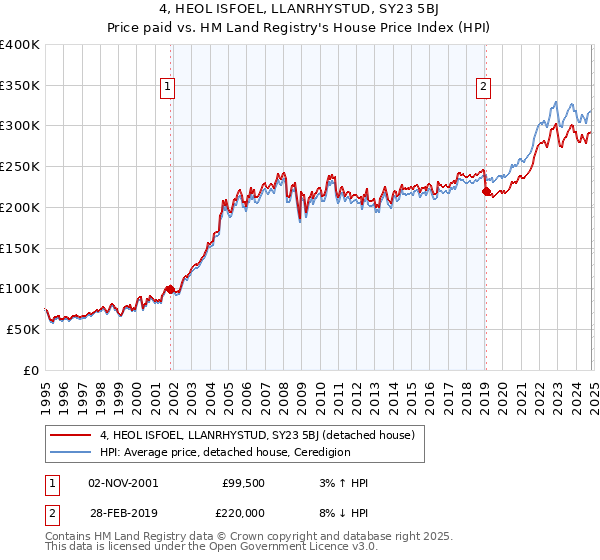 4, HEOL ISFOEL, LLANRHYSTUD, SY23 5BJ: Price paid vs HM Land Registry's House Price Index