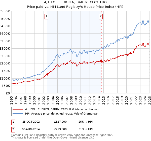 4, HEOL LEUBREN, BARRY, CF63 1HG: Price paid vs HM Land Registry's House Price Index