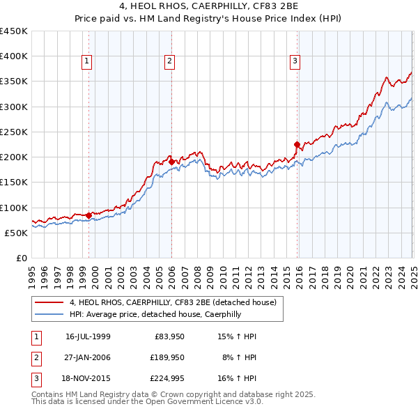 4, HEOL RHOS, CAERPHILLY, CF83 2BE: Price paid vs HM Land Registry's House Price Index