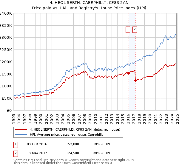 4, HEOL SERTH, CAERPHILLY, CF83 2AN: Price paid vs HM Land Registry's House Price Index