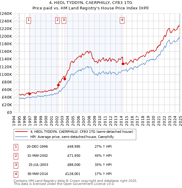 4, HEOL TYDDYN, CAERPHILLY, CF83 1TG: Price paid vs HM Land Registry's House Price Index