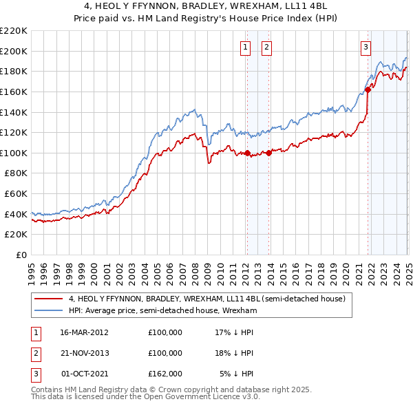 4, HEOL Y FFYNNON, BRADLEY, WREXHAM, LL11 4BL: Price paid vs HM Land Registry's House Price Index