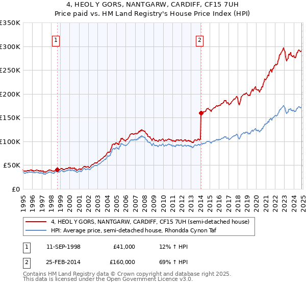 4, HEOL Y GORS, NANTGARW, CARDIFF, CF15 7UH: Price paid vs HM Land Registry's House Price Index