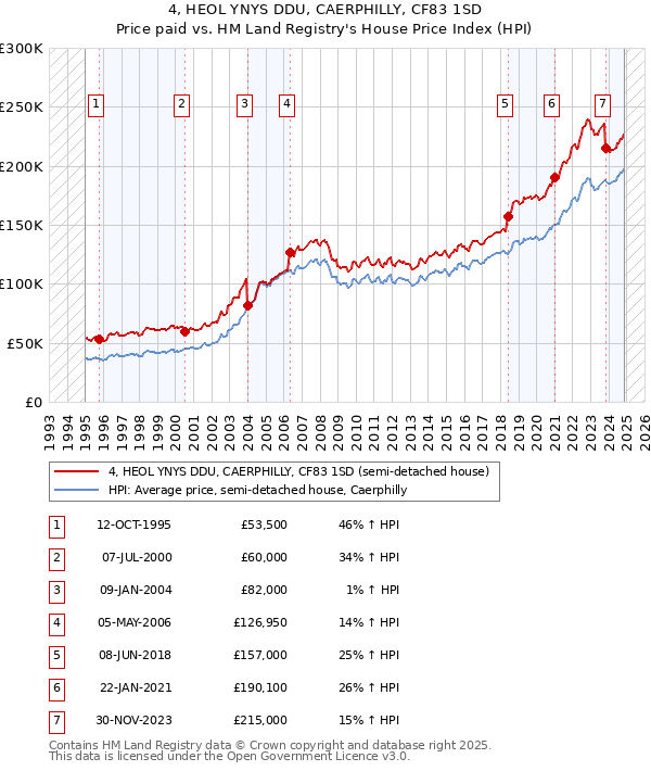 4, HEOL YNYS DDU, CAERPHILLY, CF83 1SD: Price paid vs HM Land Registry's House Price Index