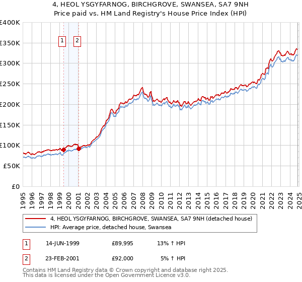 4, HEOL YSGYFARNOG, BIRCHGROVE, SWANSEA, SA7 9NH: Price paid vs HM Land Registry's House Price Index