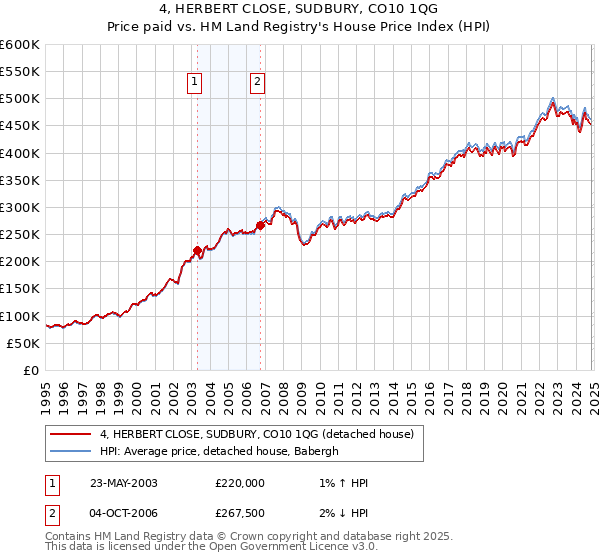 4, HERBERT CLOSE, SUDBURY, CO10 1QG: Price paid vs HM Land Registry's House Price Index