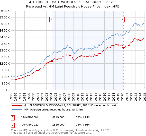 4, HERBERT ROAD, WOODFALLS, SALISBURY, SP5 2LF: Price paid vs HM Land Registry's House Price Index