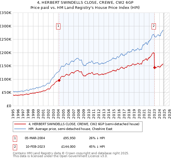 4, HERBERT SWINDELLS CLOSE, CREWE, CW2 6GP: Price paid vs HM Land Registry's House Price Index