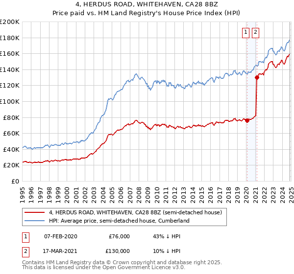 4, HERDUS ROAD, WHITEHAVEN, CA28 8BZ: Price paid vs HM Land Registry's House Price Index