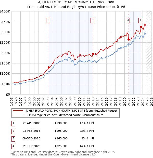 4, HEREFORD ROAD, MONMOUTH, NP25 3PB: Price paid vs HM Land Registry's House Price Index