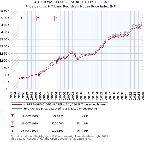 4, HEREWARD CLOSE, ALDRETH, ELY, CB6 3NZ: Price paid vs HM Land Registry's House Price Index