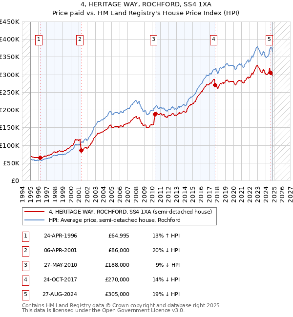 4, HERITAGE WAY, ROCHFORD, SS4 1XA: Price paid vs HM Land Registry's House Price Index