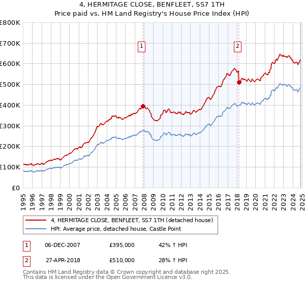 4, HERMITAGE CLOSE, BENFLEET, SS7 1TH: Price paid vs HM Land Registry's House Price Index